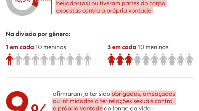 Pesquisa do IBGE revela que 9% dos adolescentes brasileiros sofreram violência sexual