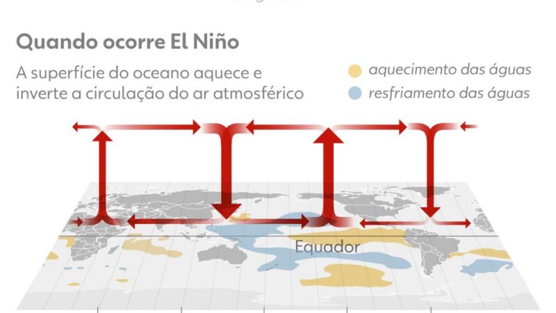 Agro brasileiro cresce no início de 2026, mas enfrenta riscos do El Niño e alta dos fertilizantes