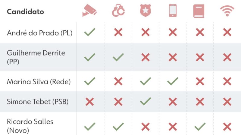 Candidatos ao Senado por São Paulo não incluem regulação das redes sociais no combate à violência contra a mulher